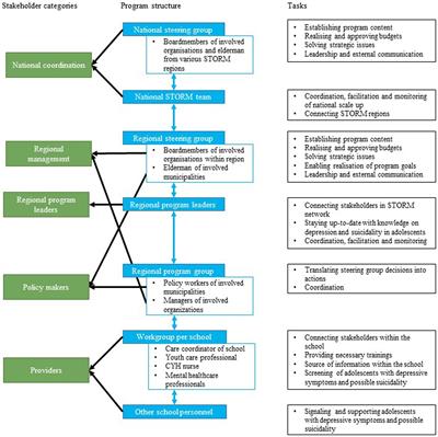 Development of an implementation plan for a school-based multimodal approach for depression and suicide prevention in adolescents